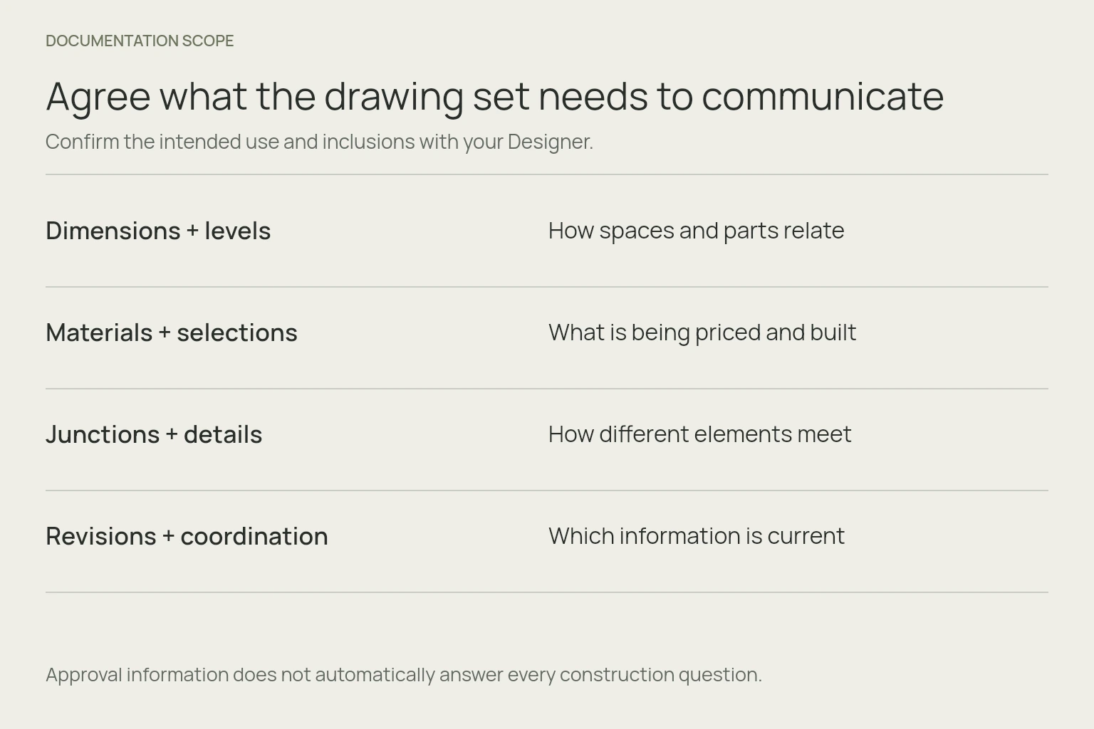 Dimensions, selections, junctions and revisions summarised as documentation questions.